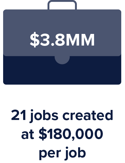21 jobs created at $180,000 per job