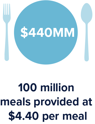 100 million meals provided at $4.40 per meal
