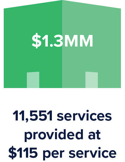11,551 services provided at $115 per service