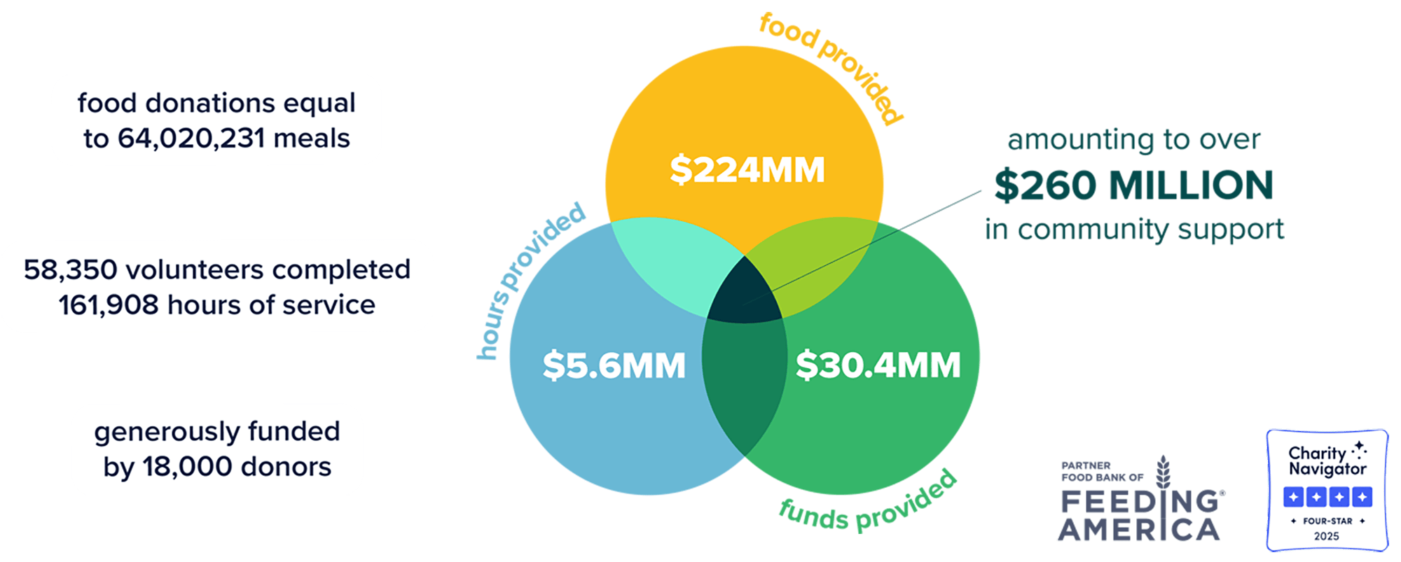 Over $260 million in community support