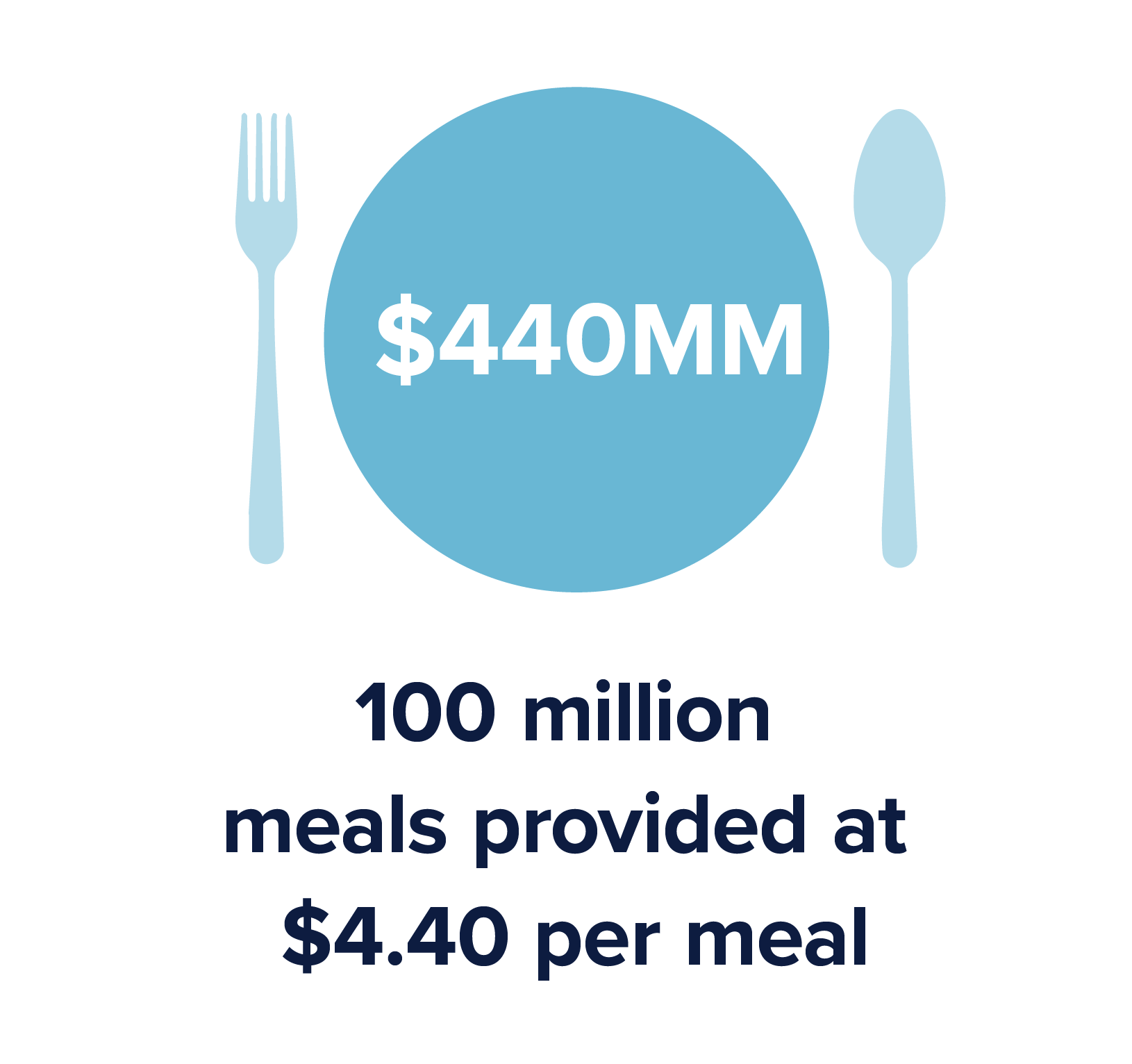 Plate and utensil icon sharing the following stat: 100 million meals provided at $4.40 per meal