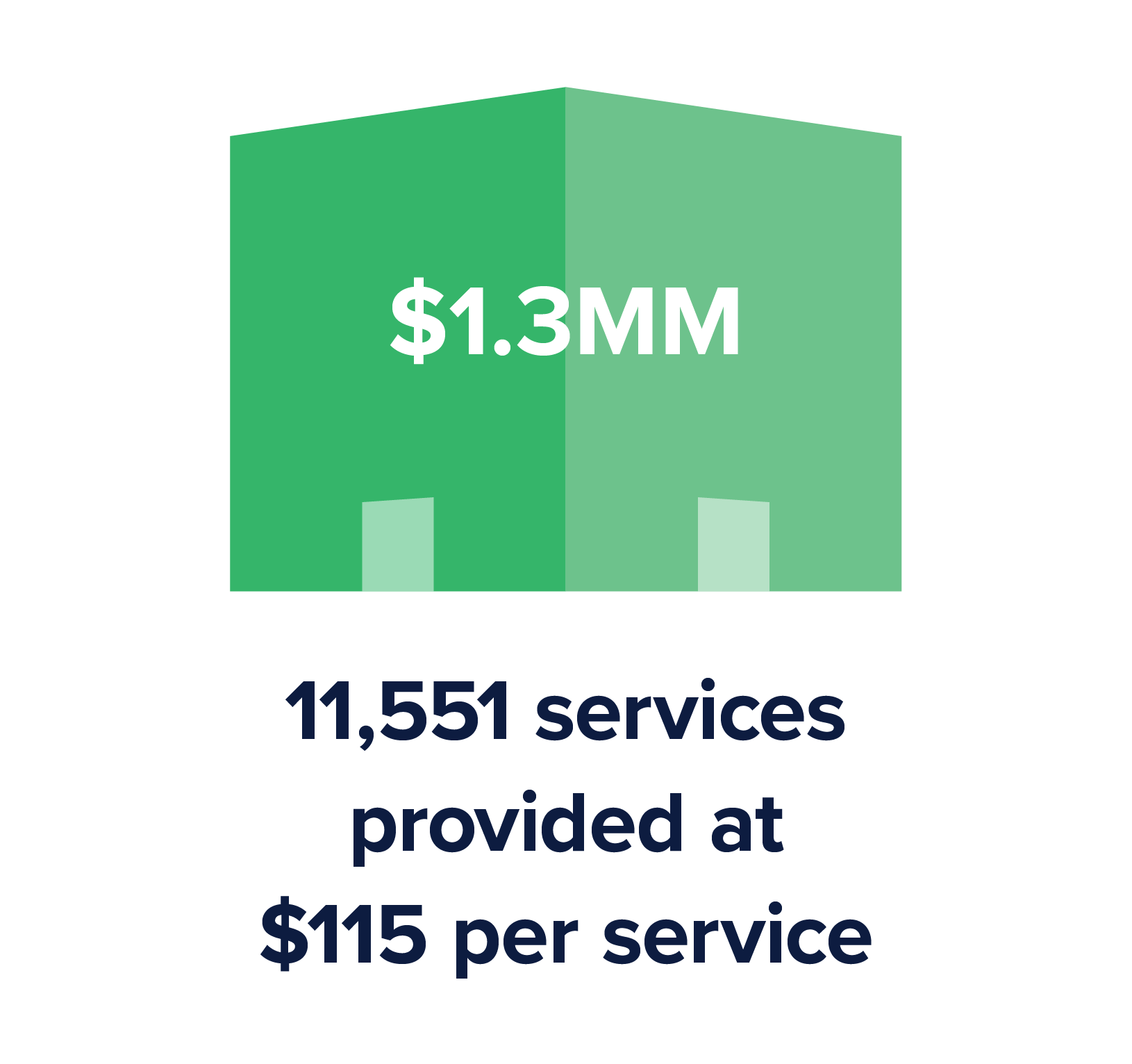 Building icon sharing the following stat: 11,551 services provided at $115 per service.